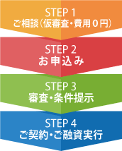 不動産担保ローンのお申込みからご融資までの流れ