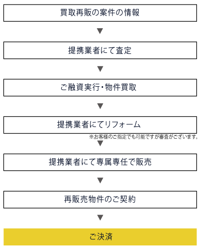 買取再販ローンについての流れ