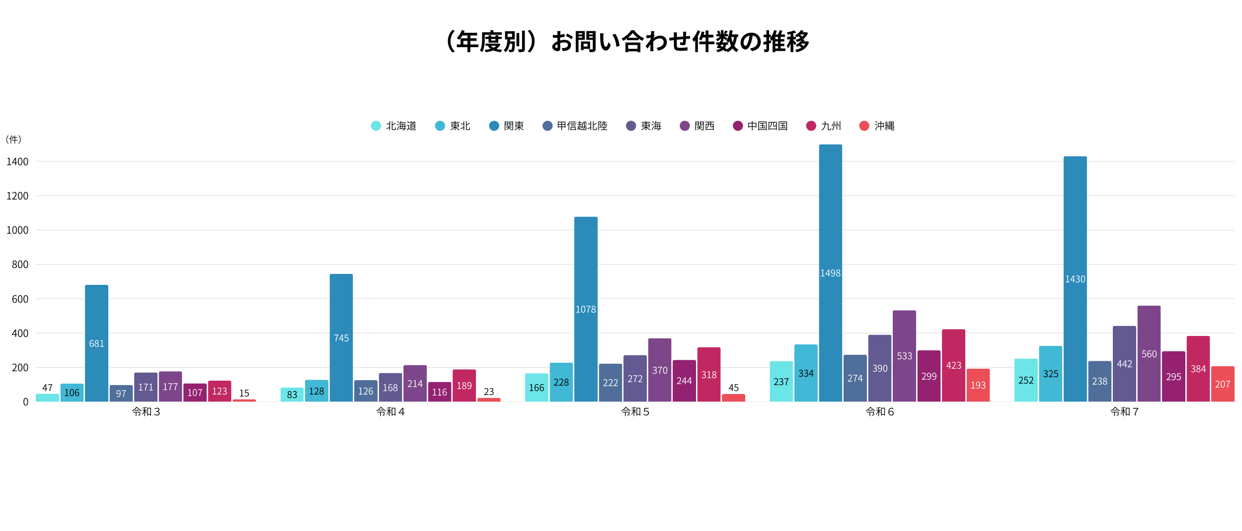 エリア別のお問い合わせ状況